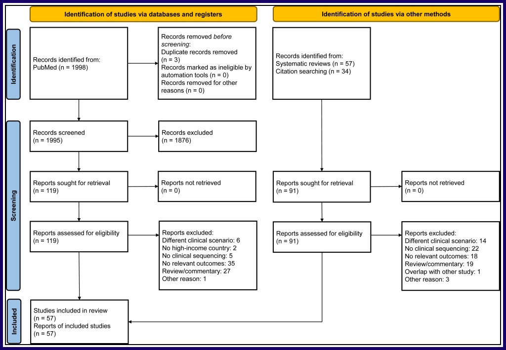 GIMJournal's tweet photo. Frameworks to guide design of cost-effectiveness analyses ultimately fostering robust evidence for the economic value of exome and genome sequencing #genetics #CostEffectiveness #DecisionModeling #ExomeSequencing #GenomeSequencing https://t.co/Gkk6xRSaLl https://t.co/FjZqa1leZV