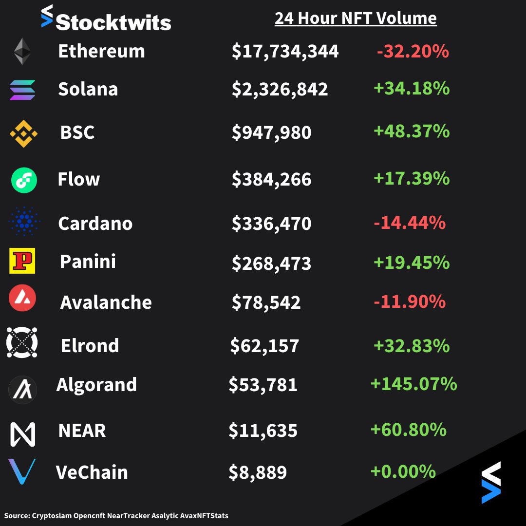 Lets start the week off with a look at the NFT markets!

The run continues!🚀Crypto &amp; NFTs have been green all weekend.

We have also added Elrond and VeChain to the list!