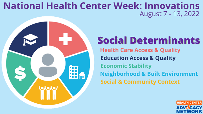 HCAdvocacy's tweet photo. Community Health Centers utilize enabling services to address social determinants of health and improve patient outcomes. Patients who used these services were more likely to receive routine check-ups with higher rates of satisfaction. #ValueCHCs #NHCW2022 https://t.co/wJ9qiZdbhm