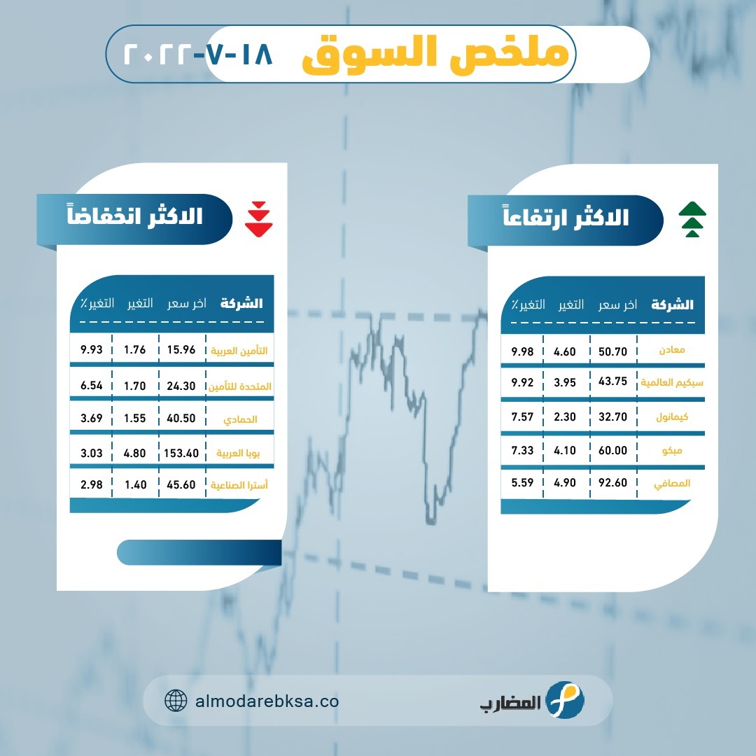 اخبار جلسة السوق اليوم✅
تريد زيادة  ارباحك بشكل مستمر 
مع المضارب انت الرابح دوما👌
استفد بتوصياتنا المجانية و سجل الحين مجانا عبر موقعنا الالكترونى👇
almodarebksa.co/landing/?ref=93
#تاسي 
#المضارب
#السوق_السعودي_تداول