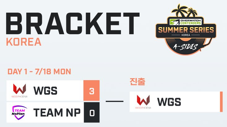 World_game_star's tweet photo. [OWC 2022 Summer Series A-Sides Match Result]

금일 Summer Series A-Sides 3라운드
@NoPlan_ow 와의 경기에서 3대0으로 승리하여 8강 본선에 진출하였습니다!
다음 주에 있을 8강 경기도 열심히 준비해서 팬분들께 찾아 뵙도록 하겠습니다. https://t.co/oQzHUWadqq