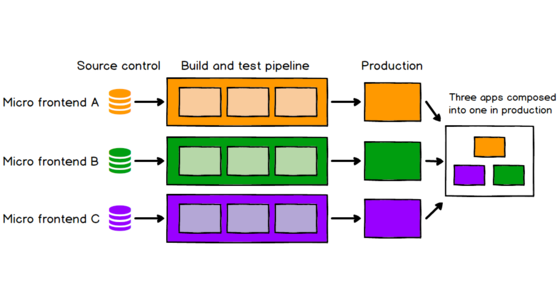 Awesome blog post on Martin Fowlers website about implementing a micro front end strategy! buff.ly/2WA3Kyf. #agile