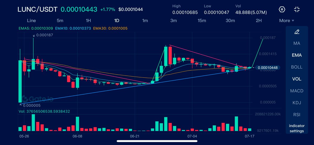 Hey #LUNC  ARMY 

What do you think 🤔? 

There’s only 2 Way. Up or Down  

#LUNC #LUNACLASSIC  To $1 

🌕RT if you agree with the charts  💹💹💹