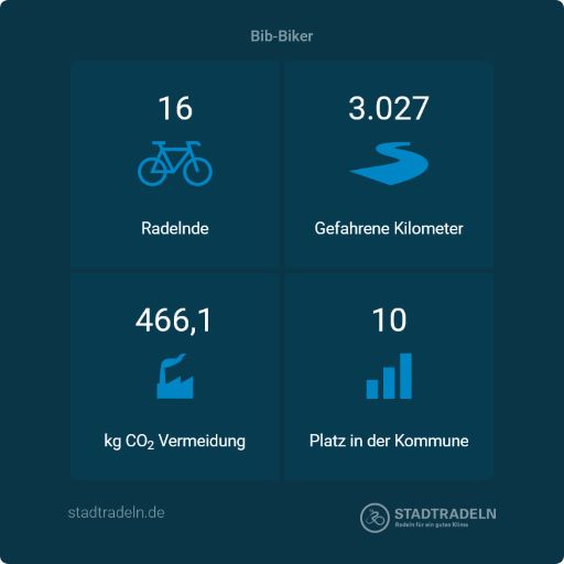 ubpassau's tweet photo. Auch heuer sind wir als "Bib-Biker" wieder kräftig in die Pedale getreten und haben beim #Stadtradeln2022 🚴‍♀️🚴🚴‍♂️ für @Stadt_Passau 3.027 Kilometer gesammelt. @STADTRADELN #Passau https://t.co/hCnCLAV8UR