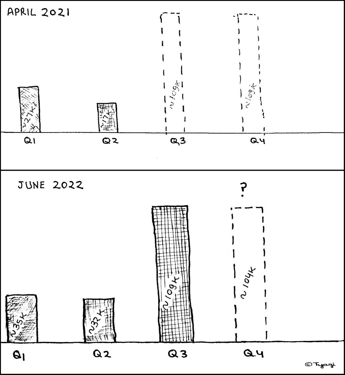 freedomstrokes's tweet image. We can only hope that you've learned from the past and will not repeat the wastage, @USCIS @USCISDirector !! #EndBacklog