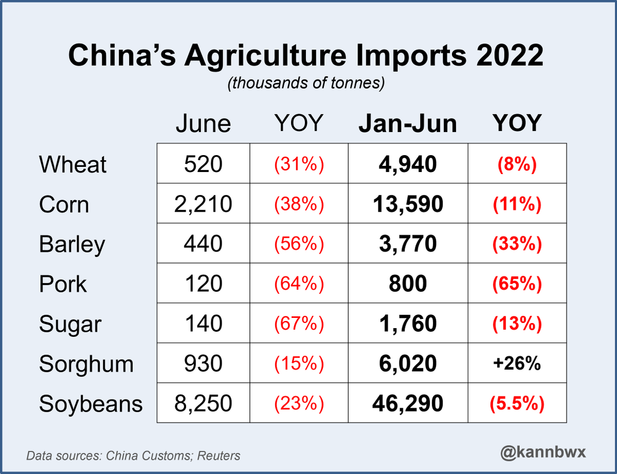 kannbwx's tweet photo. #China's agricultural imports in the first half of 2022 were not as strong as last year, except in #sorghum, which is up 26% on the year. H1 #corn imports dropped 11% from last year, #soybeans down 5.5% and #wheat off 8%. #Pork imports were 65% lower. https://t.co/mirpjUc5Yw