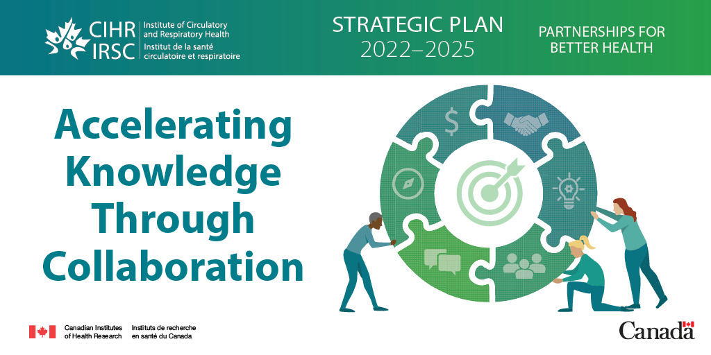 CIHR_ICRH's tweet photo. The #ICRH Strategic Plan 2022β2025 outlines how Accelerating Knowledge Through Collaborations will create and support innovative partnerships to general knowledge in our mandate areas.
Details: https://t.co/cAQnla589u https://t.co/eQqyZWco2U