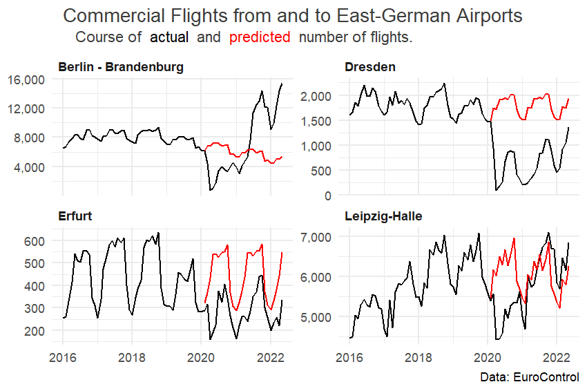 HDustin_'s tweet photo. For Week 28 of TidyTuesday I visualized the development of flights from and to East-German airports, compared to an fitted ARIMA model.

Code: https://t.co/HvI9AlI73t https://t.co/4dSDlmN9Au