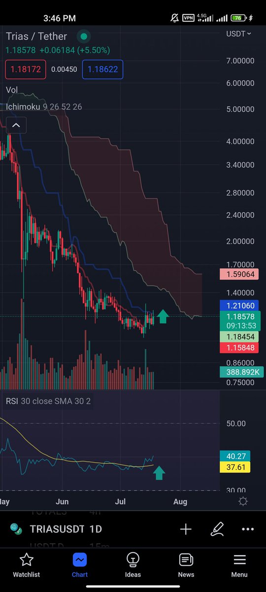 therealone12312's tweet photo. great consolidation for $TRIAS 
every sign on RSI and Ichi and price action show the flying to first target . 
2$ 
long term $Trias will touch 10$ 17$ 27$ 50$ https://t.co/WktyRGtC18