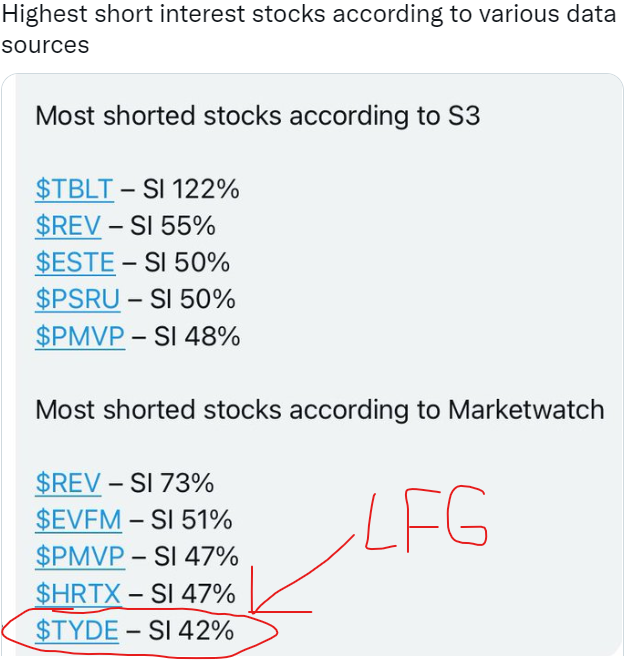 Official_MrRic's tweet photo. $BBIG 👀 Highest shorted stocks through various data sources
~ $TYDE SI 42% 🍋 Lets Get it!
#TalktoUsNice https://t.co/ukZ07CK3hc