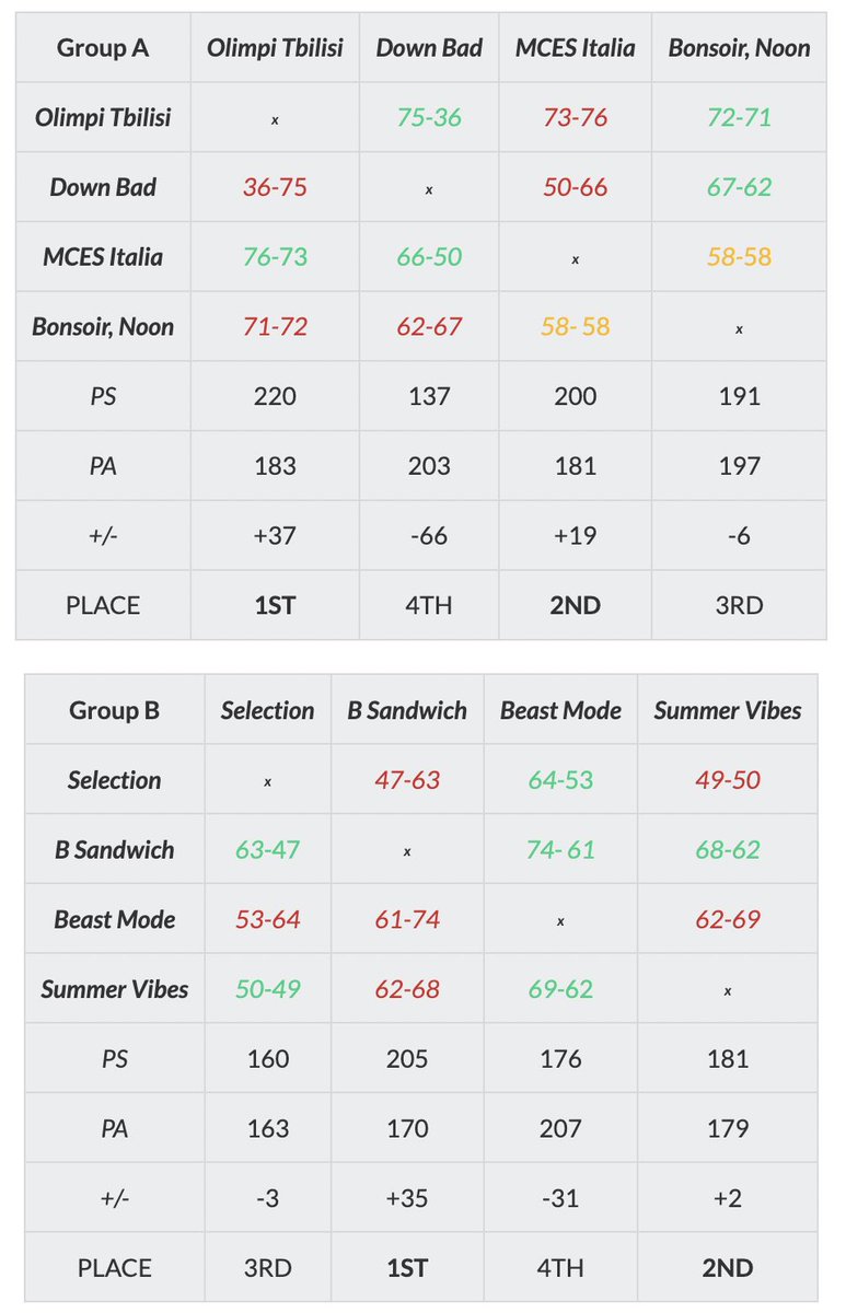 Big shout out to the participants of the first One Night Tournament:

🇪🇺 #Broccoli_Sandwich
🇬🇪 <a href="/OlimpiTbilisi/">BC Olimpi Tbilisi</a>
🇪🇸 #Summer_Vibes
🇮🇹 @MCES_Italia
🇫🇷 @bonsoirNooon
🇫🇷 @BeastModeEu
🇬🇧 #Selection
🇩🇪 @_DownBadCity

📍Check out the recap, standings and more here: 2k-ies.com/ps5-one-night-…