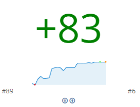 novus213's tweet photo. A new #topicalmesh on a niche in insurance. A Top 10 (6) in one month on the top query. #DataViz #DataIsBeautiful #megathread #seochat https://t.co/s2t6NrLfE3