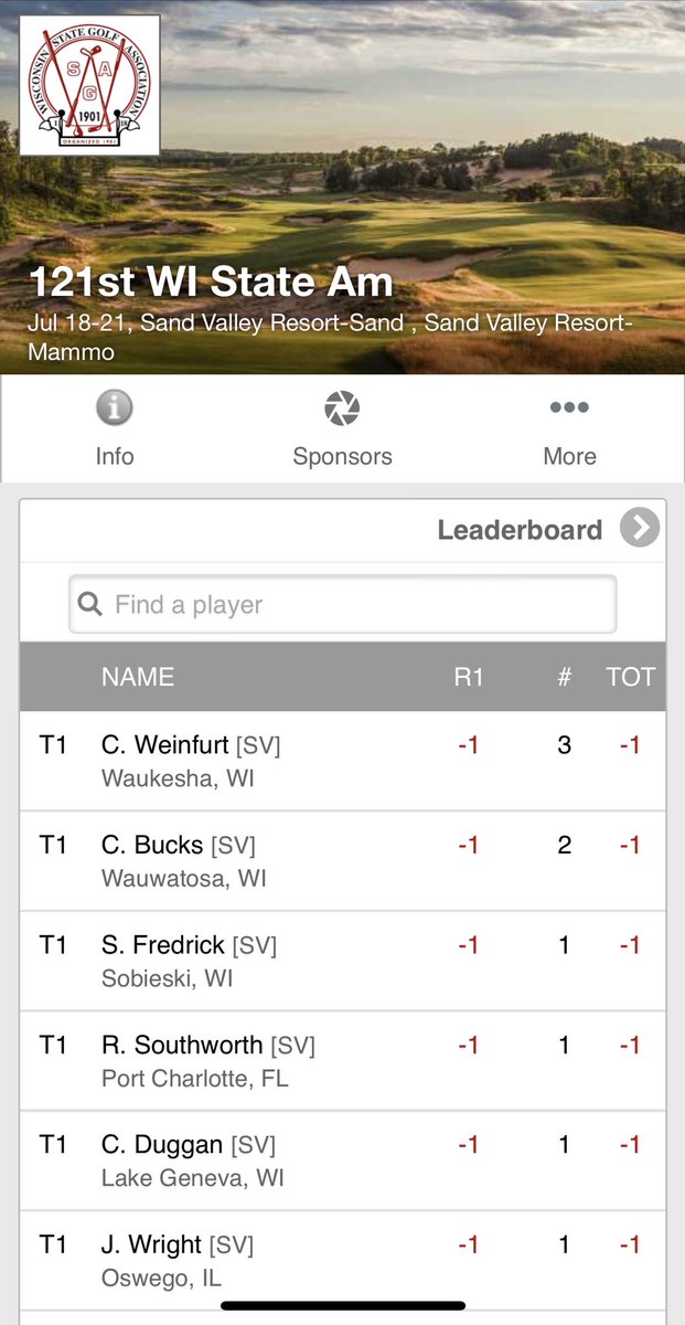 RobHernandezGLF's tweet photo. Your 10 a.m. leaderboard @WSGAGolf State Am shows you’d better be squirreling away a birdie on the short par-4 1st hole @Sand_Valley. Right now Winona State golfer Dylan Brown is even thru 10, the best of anyone that deep in the course. @Wisdotgolf https://t.co/g6MW653yI2