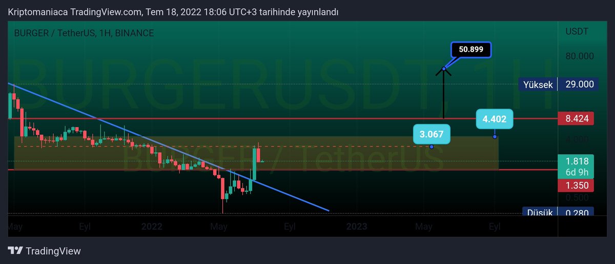 Mükemmel yükselişler yakaladığımız 
$Burger için yapmış olduğum haftalık bazda değerlendirmede ;

🏥Sağlıklı Alım yeri için 1.35 uygun ✅
💥Stop 1.35 altı Haftalık kapanış 🚨

Direnç: 3.067 🔱
Tp1: 4.402.  🎯
Tp2: 8.424 🔥

Tepe Hedefi 50.89🗻 #Burger
