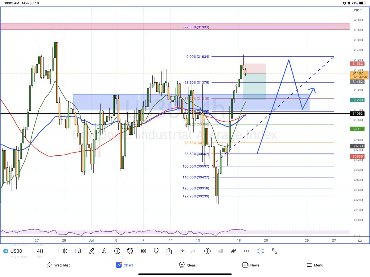 Us30Addicts's tweet photo. Weekly still bearish but H4 bullish. Trade is a scalp so not holding too long.

My current position before the move

US30

Side: Short / Sell
Entry: 31500
Take Profit: 31000
Stop Loss:  31600

disclaimer: Past Profits do not predict future earnings. Risk only 1-2% per position https://t.co/IurdkwVtK8