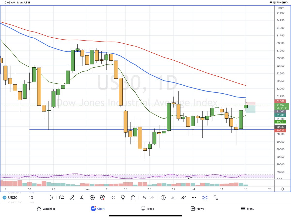 Us30Addicts's tweet photo. Weekly still bearish but H4 bullish. Trade is a scalp so not holding too long.

My current position before the move

US30

Side: Short / Sell
Entry: 31500
Take Profit: 31000
Stop Loss:  31600

disclaimer: Past Profits do not predict future earnings. Risk only 1-2% per position https://t.co/IurdkwVtK8