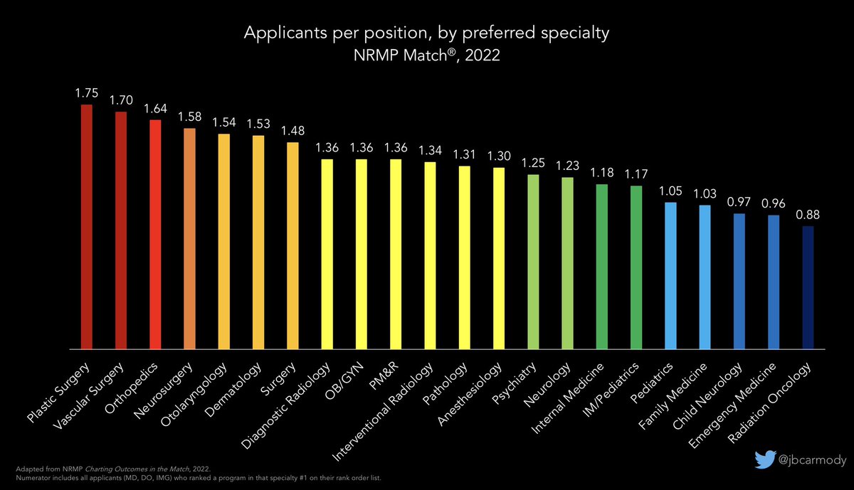 The most - to least - desired medical specialties in the 2022 Match, ranked by ratio of applicants to positions.

(These data include only an applicant’s preferred specialty - i.e., the specialty they ranked number 1 - so multiple specialty applicants count only once.)