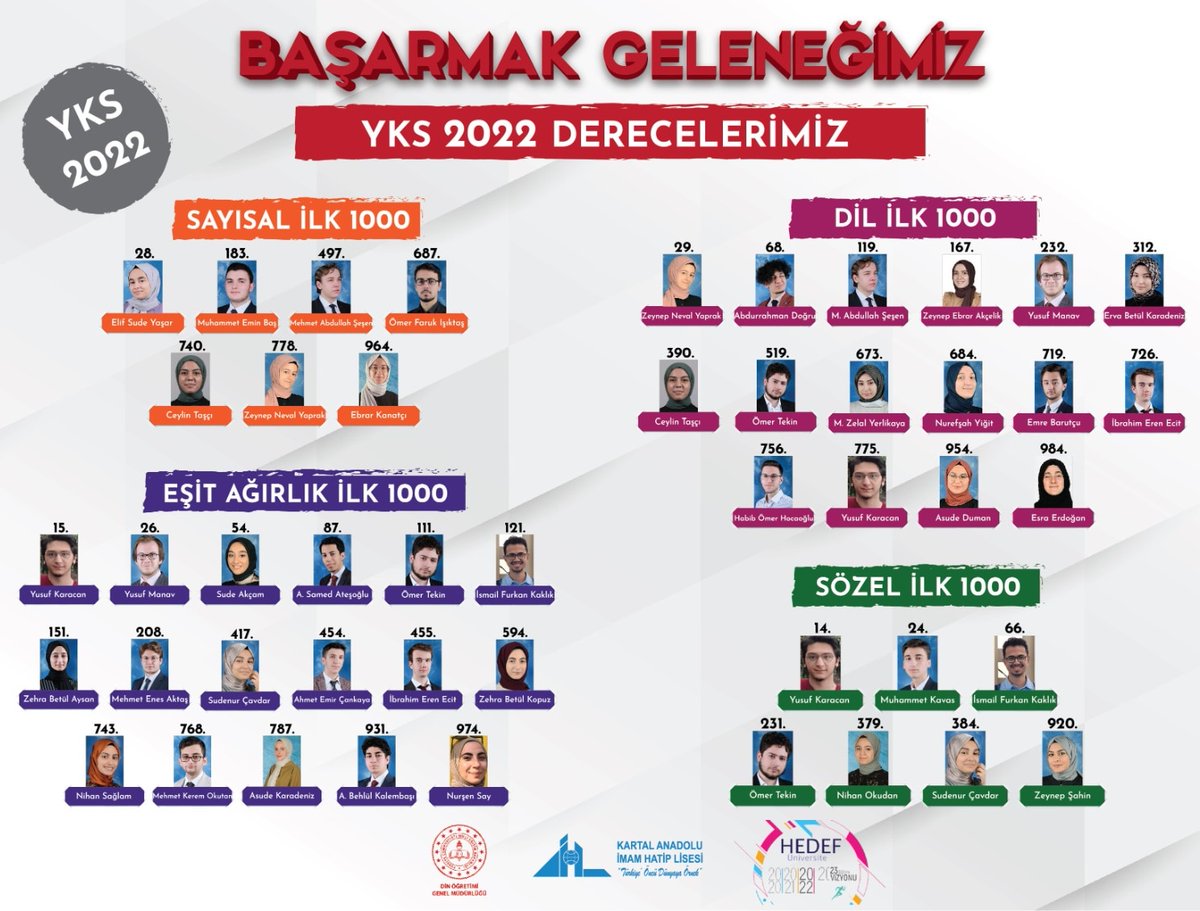kartalaihl's tweet photo. YKS 2022 Derecelerimiz;

Tüm öğrencilerimizi ve eğitim kadromuzu tebrik ederiz.

#BaşarmakGeleneğimiz
#yks2022

@meb_dinogretimi @mehmetnezirg https://t.co/uOmXLNxLwR