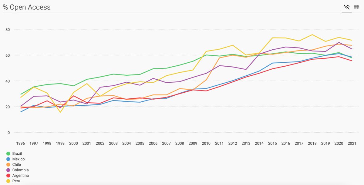Comparative evolution of the top 6 Latin American countries ranked in the #SJR. They can be analyzed comparatively using different indicators represented graphically, such as Citable documents, H-index, % International Collaboration or % #OpenAccess bit.ly/3cp1C5l #LATAM
