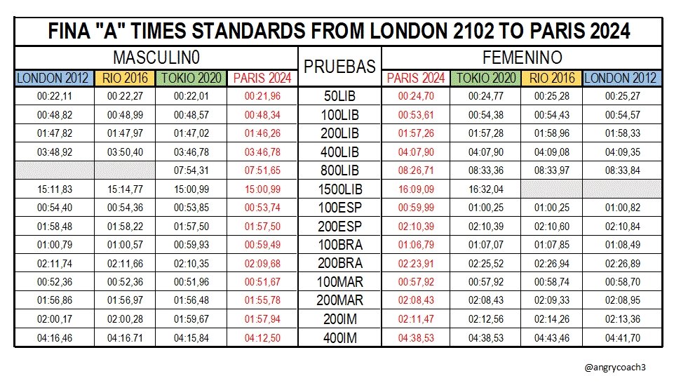 AngryCoach3's tweet photo. La evolucion de las minimas olimpicas desde Londres a Paris. https://t.co/a9mHoA76aJ