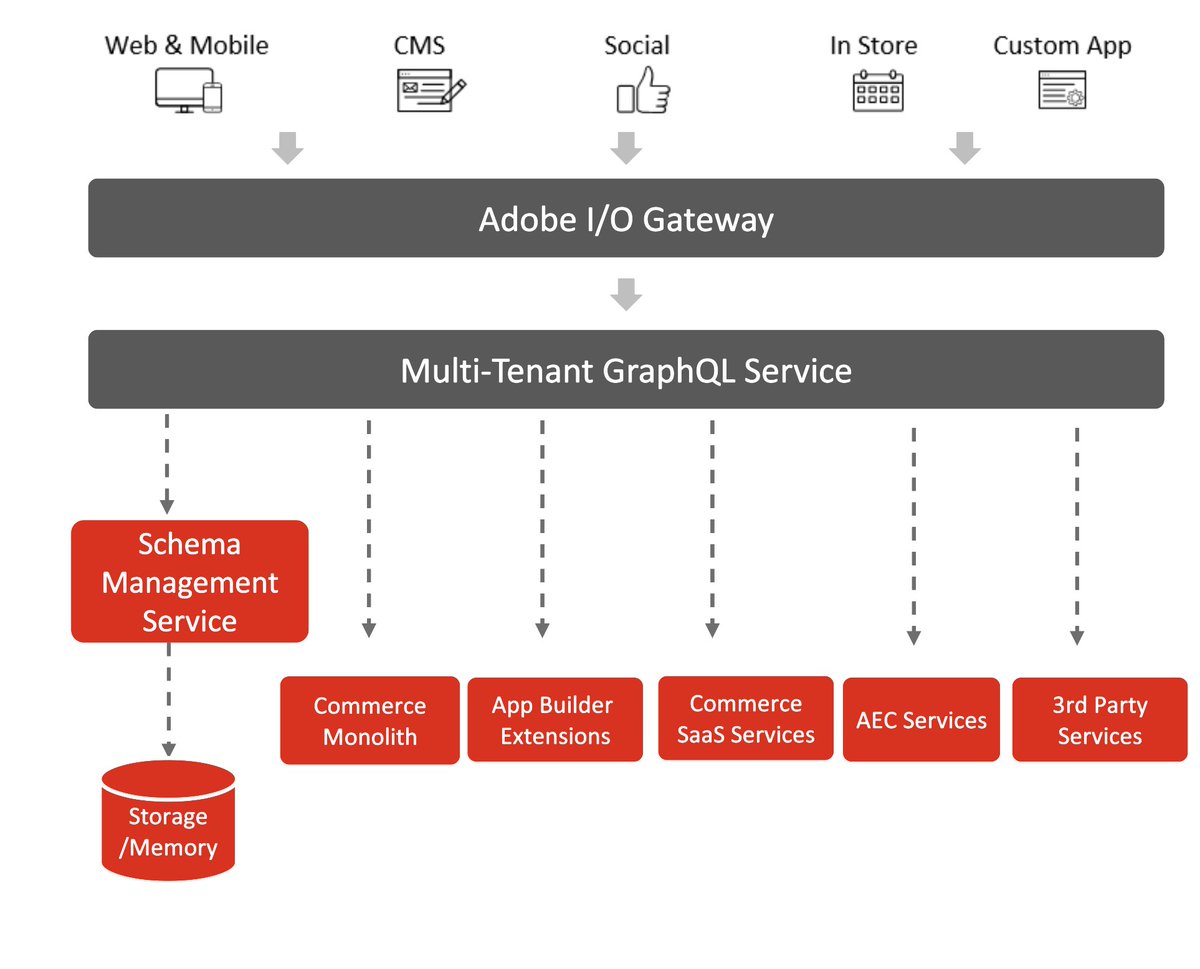 Hey, <a href="/AdobeCommerce/">Adobe Commerce</a> community, if you want to join the public beta and play with the #GraphQL Mesh API orchestration layer for Commerce &amp; Content - don't hesitate to fill this short application experiencecloudpanel.adobe.com/c/r/api-mesh-b… and our team will get to you back shortly. #Magento #Magento2