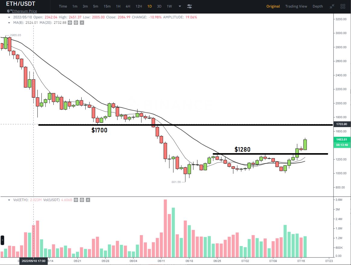 Breakout_Bob's tweet photo. $ETH broke over $1280 resistance during weekend. Nice power trend on 4h chart since. Room to $1700 on daily.

$BTC lagging. Needs to clear $22.5k pivot to join the rally. Looks to be consolidating for move now. Next resistance $26.7k.

#Ethereum #Crypto #cryptocurrency #Bitcoin https://t.co/KXxdifntng