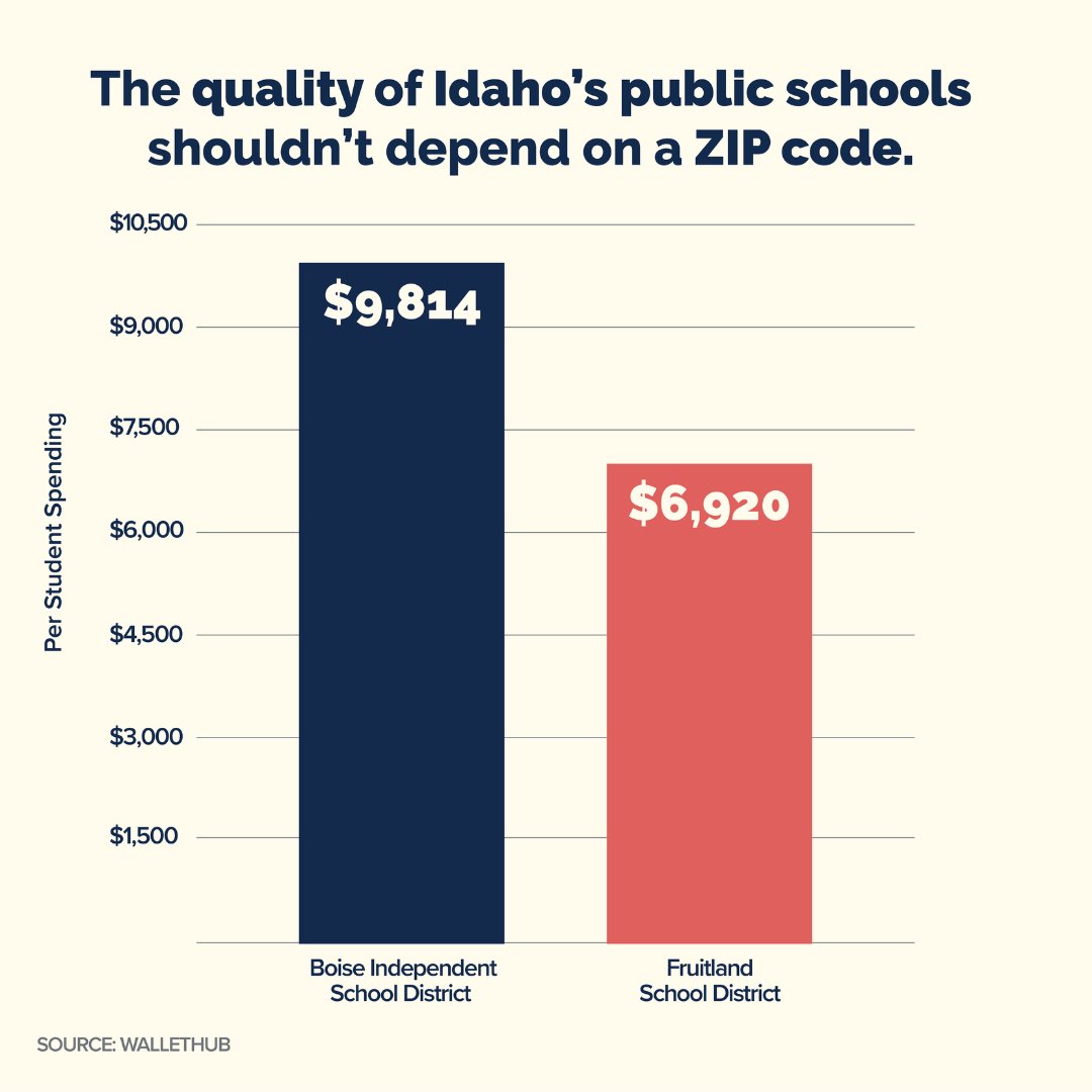 BannockDems's tweet photo. Where an Idaho student lives and goes to school will determine the resources and educational opportunities available to them. How is that fair?
#qualityeducationact #education #idahodemocrats #bannockcountydemocrats #isuyoungdems #fundeducation #idahostudents #bettereducation https://t.co/ZRe82Qu3pj