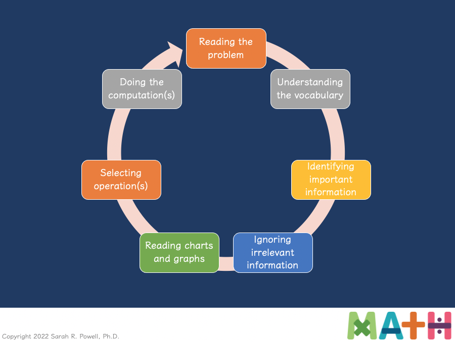 sarahpowellphd's tweet photo. Happy to be working with #Virginia teachers today on specially-designed #math instruction. This afternoon, we'll be focused on #wordproblems and why they can be tricky! Check out this resource guide that we put together for the state! https://t.co/8pxa52oicH https://t.co/y3qmlPTxVk