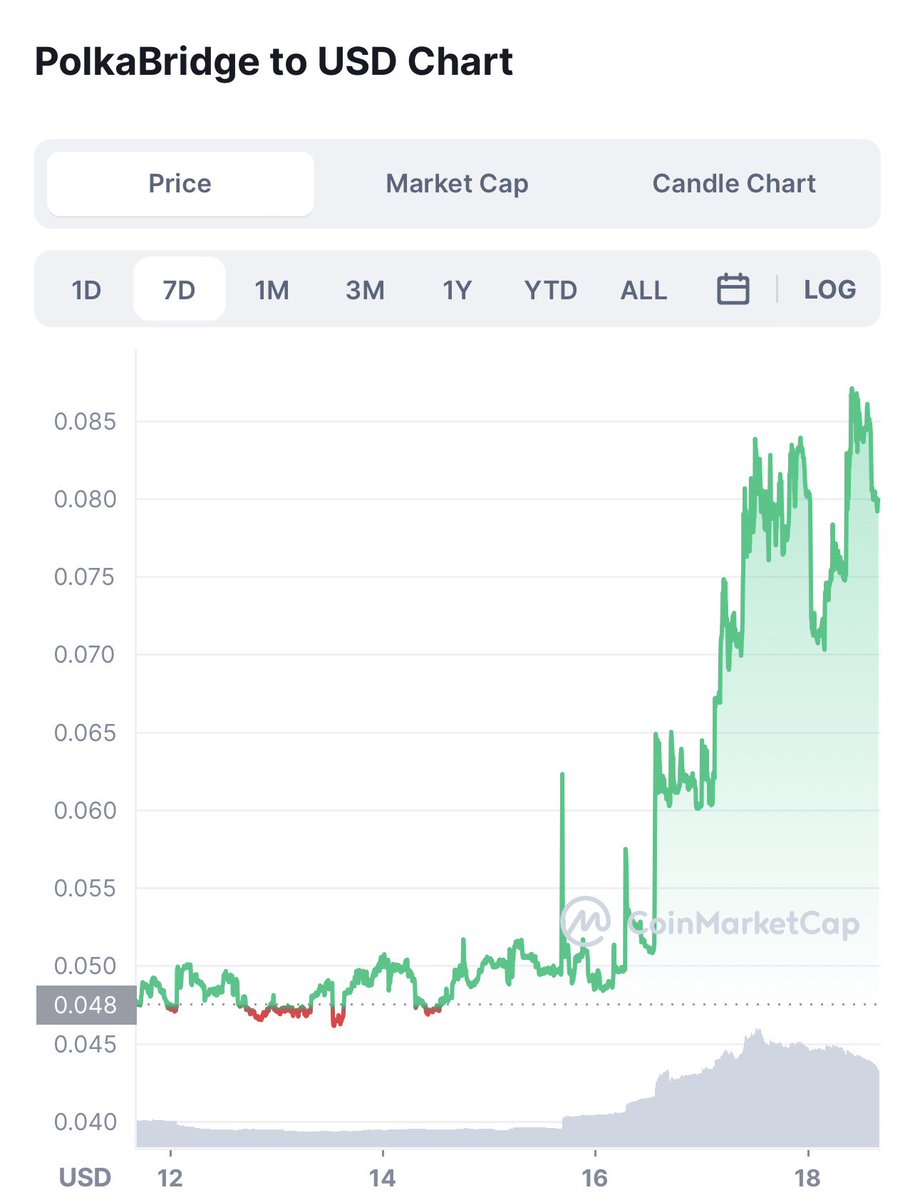 OfficialTravlad's tweet photo. The Polkabridge chart has been growing steadily over the weekly timeframe which is impressive. Looking solid. 

They describe as a decentralized all-in-one app platform; AMM, Launchpad, INO &amp; P2P. Find them at: @realpolkabridge 

Check them out 👀 #ETH #BNB #ad https://t.co/zi801KO6v2