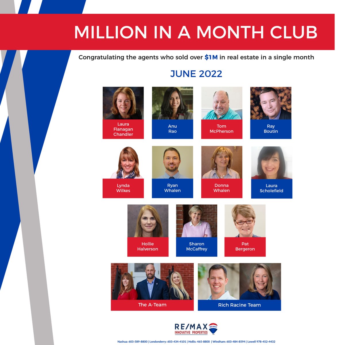 InnovativeSells's tweet photo. 🎉🎉🎉We are very proud to announce that 13 of our agents/teams qualified for the June 2022 Million in a Month Club! This club recognizes the agents who sold $1,000,000 in real estate in a single month!

#REMAXHustle #BeInnovative https://t.co/vULZO9F3WL