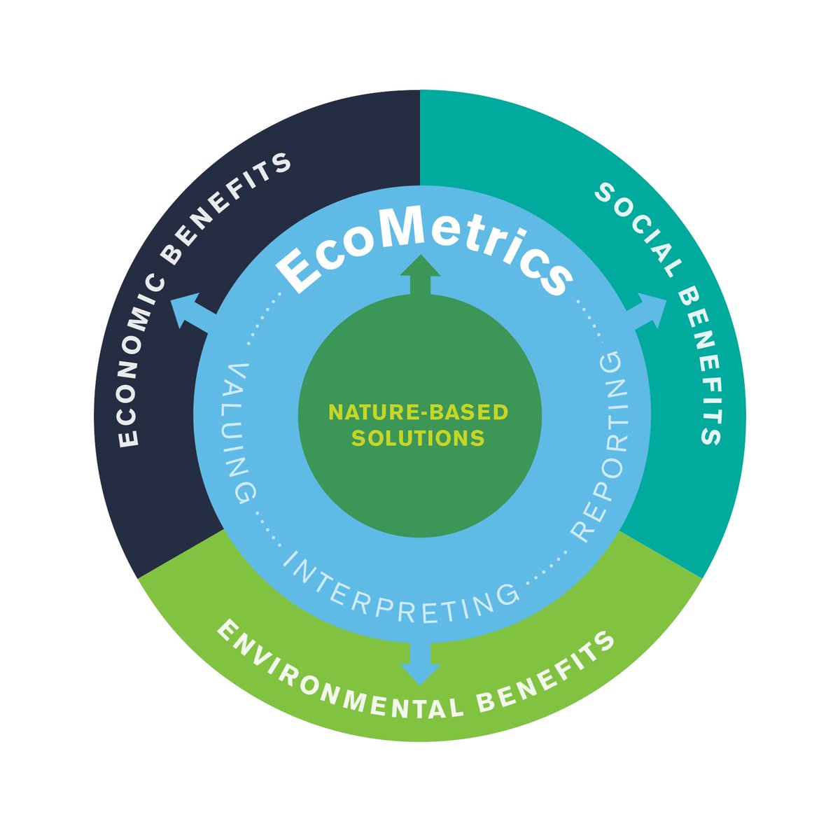 Get to know us! Here at EcoMetrics, we use a method that captures the Full Value of a project’s #environmental, #social and #economic impacts in a format that is fully documented, verified, and ready for audit. Take a look! ecometricsllc.com