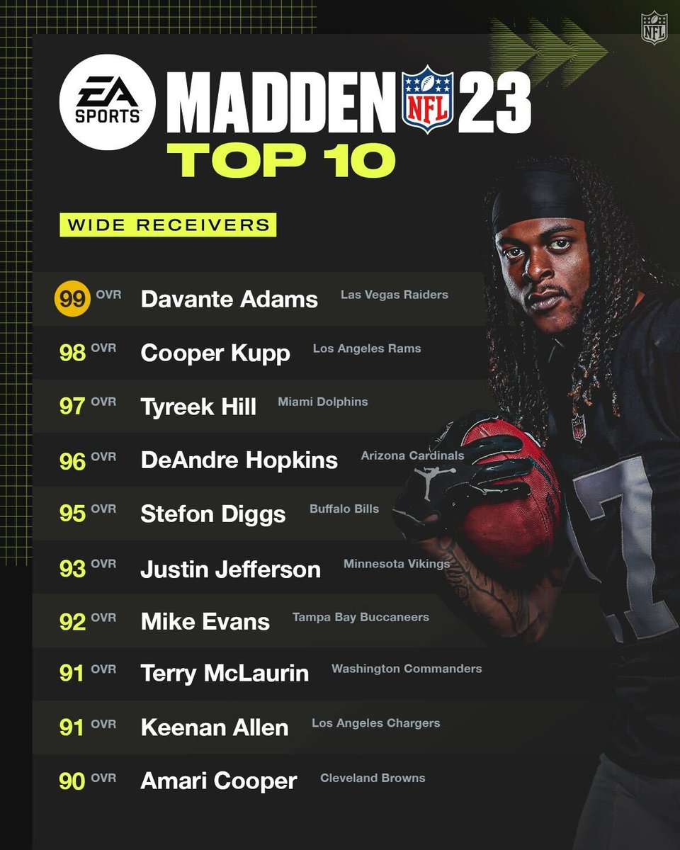 NFL's tweet photo. Thoughts on the top 10 WRs in #Madden23? ๐ https://t.co/onV0MtOM2h