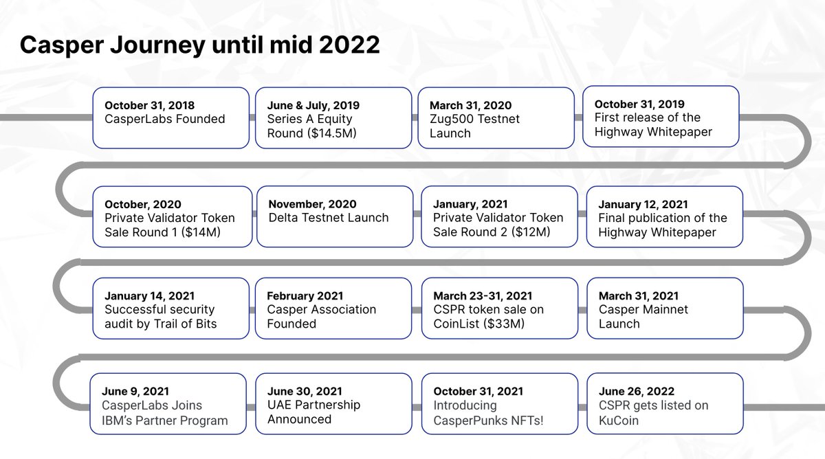 Casper_Network's tweet photo. The exciting journey of @Casper_Network and @Casper_Labs so far 💫

Since June 2022, we have: 

✅ Created an open-source #CasperTigers NFT project template: https://t.co/9TSFVhgwHF

✅ Launched https://t.co/IbGIzIhdiD for you to track projects building on Casper https://t.co/d1iKAL23bx
