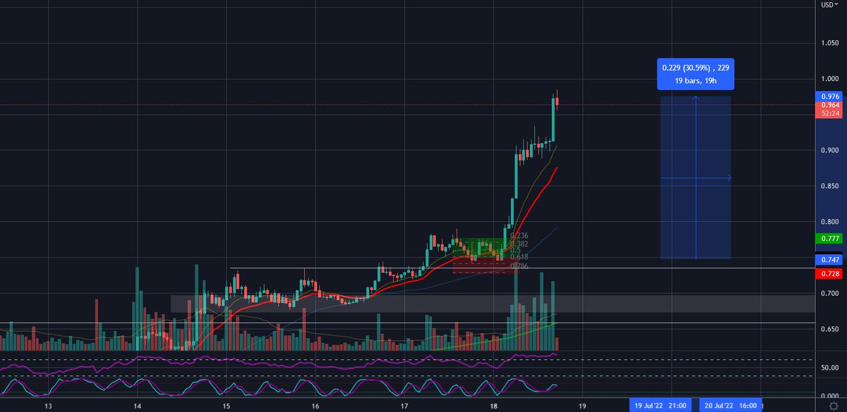 traderrocko's tweet photo. Rest in peace the guy who was shorting $MATIC on our crypto for degens livestream! His short got squeezed and #PolygonMatic pumped almost 30% in hours! Don't trade against the WSB 😅 https://t.co/74s8HaRyB1