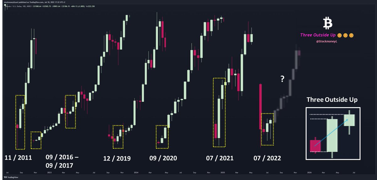 StockmoneyL's tweet photo. #Bitcoin

Single Candlesticks, in a short-time frame can be inaccurate in predicting future price developments

This, however, is really exciting: On the 10d TF, we see the #BULLISH candlestick triad "Three Outside up" which has been linked to MASSIVE short-term price increases https://t.co/d8VOD9tjqJ