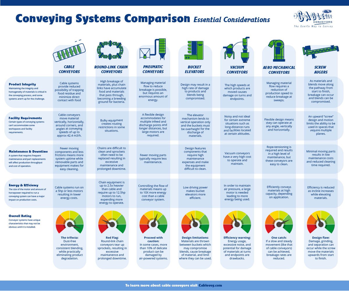 Cablevey Conveyors tweet media