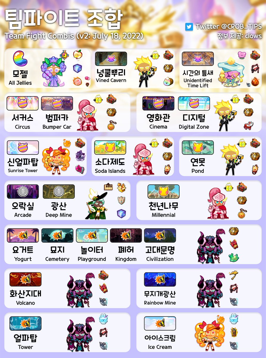 CROB_TIPS's tweet photo. 팀파이트 조합을 업데이트하였습니다. (July 18) #쿠키런 

3명 모두 같은 조합을 해야 승리할 수 있으며, 곰젤리나 코인 맵에서는 자력 광속 질주 아이템을 30초까지 아껴두었다가 사용하면 이길 확률이 높아집니다.

정보를 제공해주신 clows(@CgLu0Eqd2dHDj4N)님께 다시 한 번 감사드립니다! https://t.co/O3zUtOdgmG