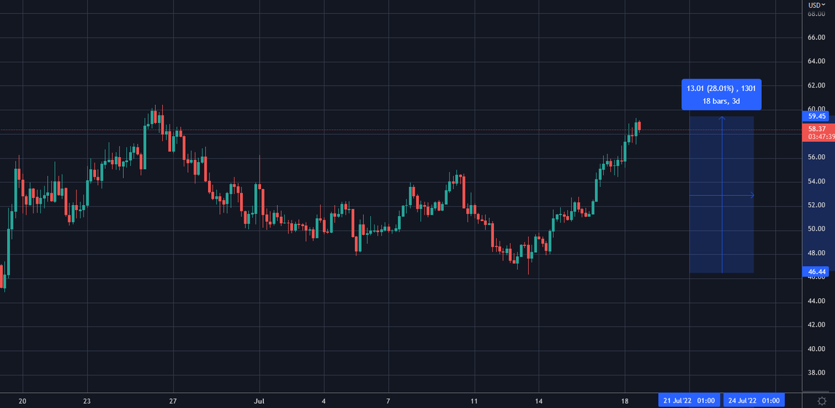 traderrocko's tweet photo. #Litecoin short squeeze anyone?! 🚀💥 https://t.co/TCMKLrZJBP