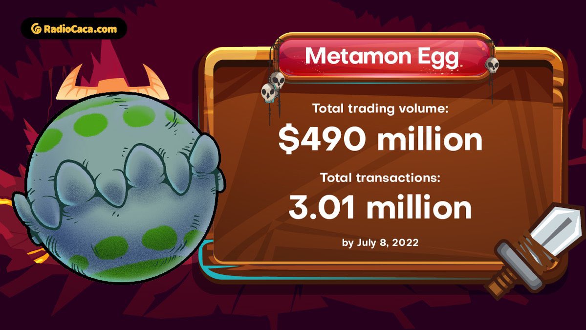 Across all NFT platforms, we have recorded 3.01M total #Metamon Egg transactions since inception, with $490M in cumulative trading volume.🚀🚀🚀

#BNBChain #Binance  <a href="/BNBChain/">BNB Chain</a> <a href="/binance/">Binance</a>