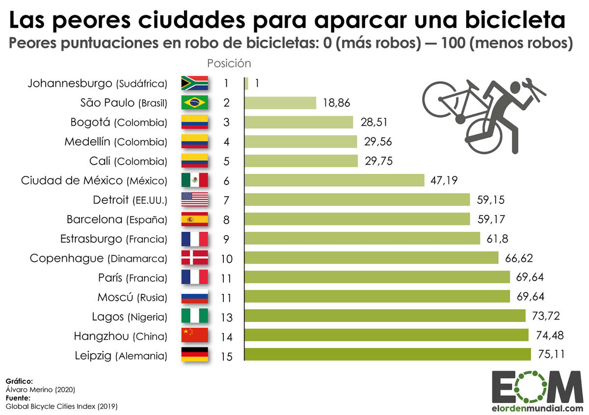 elOrdenMundial's tweet photo. 🚲El creciente uso de la bicicleta en las ciudades se está viendo acompañado de un incremento de los robos. 

Sin embargo, no todas las ciudades del mundo ofrecen la misma seguridad a los ciclistas. https://t.co/1SuNG1ZgsJ https://t.co/xVbsa4BAWx