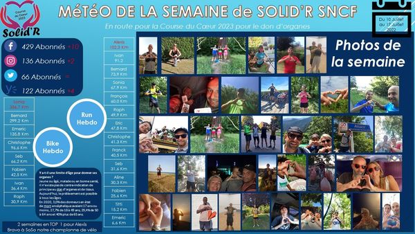 r_sncfreseau's tweet photo. La deuxiÚme actualité de l'équipe SOLID'R pour la CDC 2023 ! Alexis Codron s'impose une deuxiÚme fois de suite au niveau du RUN et Bravo à Sonia Vercruysse premiÚre toute catégorie à vélo
#courseducoeur #dondorganes #cdc2023 #sncfreseausolidr #SOLIDR #sncfreseau #LACOURSEDUCOEUR https://t.co/HiQY0kVpiu