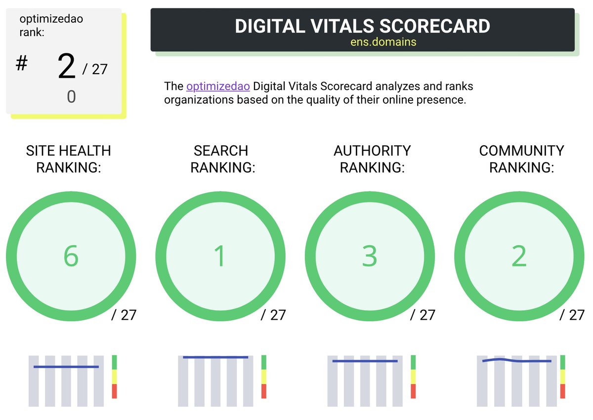 optimizedao's tweet photo. In the last 30 days, https://t.co/coUElvVMqk has maintained a top spot in our Web3 Optimization Leaderboard (All Cap). Score: 🟢🟢🟢🟢, Rank: #2/27. #ensdomains #Web3 #dao Quality Website, High Search Rankings, Backlinks, and Community. https://t.co/tVdpxU67mq https://t.co/tHORBJPyMA