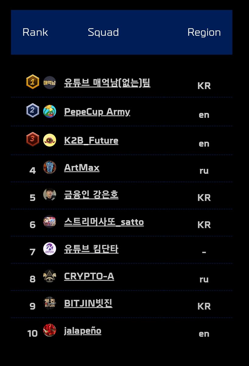 fabianpolak_x's tweet image. @Bybit_Official #WSOT ended. Congratulations to my Korean trading frens 🎉