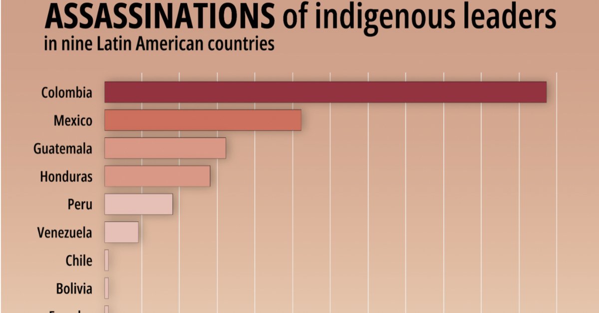 mongabay's tweet photo. Last week, the tropical science association @theATBC demanded urgent action to stop attacks against Indigenous peoples, environmentalists and communities. 

That dialogue culminated in a July 14 declaration @Sandra_Cuffe reports: https://t.co/WKthfOkif0 https://t.co/wpmFofsIn8