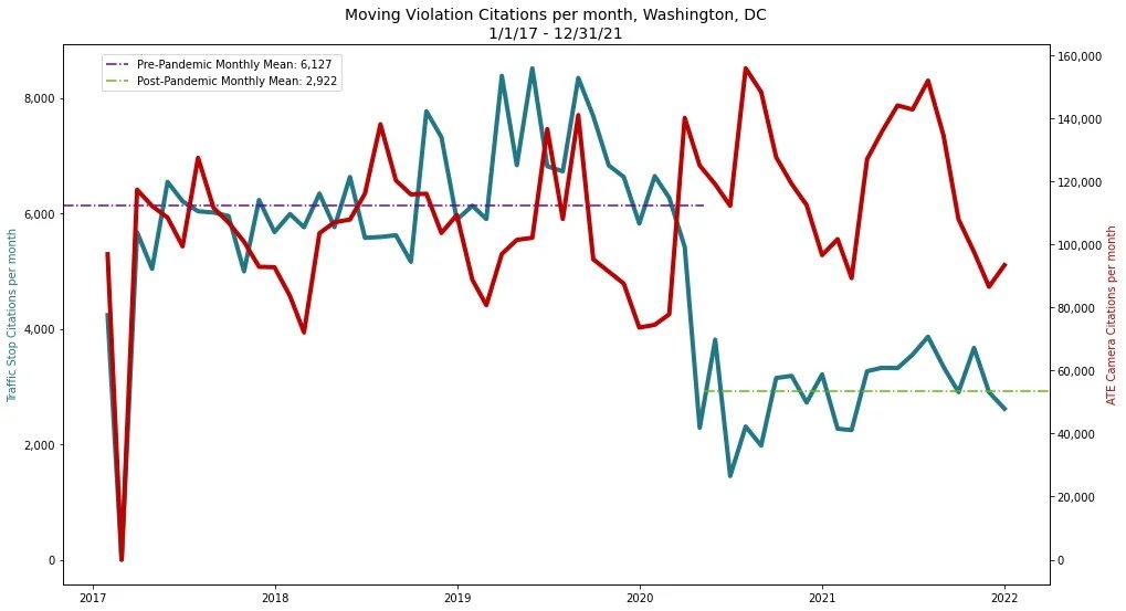 beyonddc's tweet photo. Stats show DC police stopped doing most traffic stops when the pandemic began, and have not picked back up.
Telling chart by @cc_waitlist shows camera violations in red, in-person traffic stops in teal. More info at https://t.co/Z6cCLipRTI https://t.co/AAMBsgR3k6