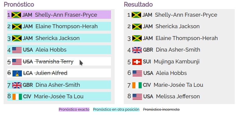 postdataclub's tweet photo. 8/9 En los 100 metros mujeres el podio fue jamaicano como propusimos. Shelly-Ann si cumplió con el pronóstico mientras que Elaine y Sherick intercambiaron roles. Si decíamos que USA tendía un gran relevo 4x100m en hombre lo mismo aplica a Jamaica con las mujeres! https://t.co/cdz4jOD8HF