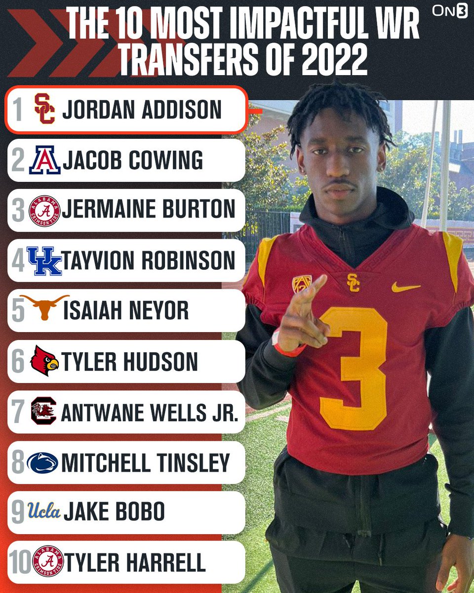 On3's tweet photo. The 10 most impactful transfer WRs of 2022⚡️
https://t.co/oPycGdhQWV https://t.co/AI0nACw2vi