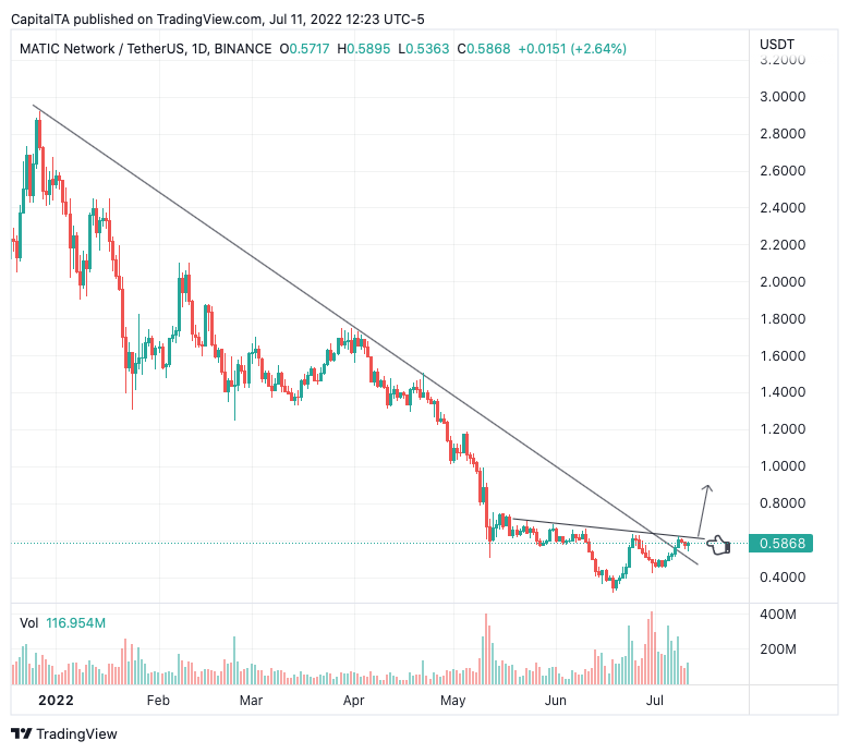 CapitalTA's tweet photo. #MATIC Bought from 0.69, its up now at 0.97
$MATIC Still undervalued, target zone 1.29/1.50 short term.
Join us in Telegram - https://t.co/wIQxcGGnOv
#maticusdt #MATIC3L #btc #eth #bitcoin #Ethereum #shib https://t.co/icskJihcay
