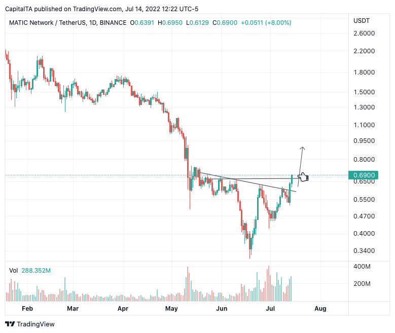 CapitalTA's tweet photo. #MATIC Bought from 0.69, its up now at 0.97
$MATIC Still undervalued, target zone 1.29/1.50 short term.
Join us in Telegram - https://t.co/wIQxcGGnOv
#maticusdt #MATIC3L #btc #eth #bitcoin #Ethereum #shib https://t.co/icskJihcay