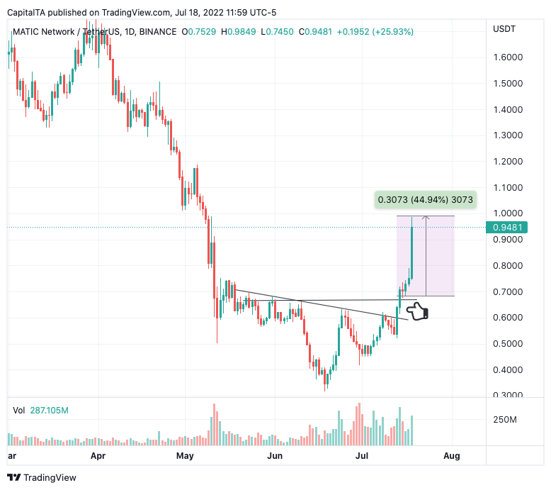CapitalTA's tweet photo. #MATIC Bought from 0.69, its up now at 0.97
$MATIC Still undervalued, target zone 1.29/1.50 short term.
Join us in Telegram - https://t.co/wIQxcGGnOv
#maticusdt #MATIC3L #btc #eth #bitcoin #Ethereum #shib https://t.co/icskJihcay